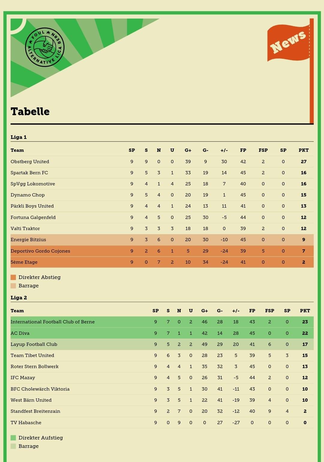 Schlusstabelle der Saison 2022/23. Spartak Bern beendet die Saison auf dem zweiten Platz.